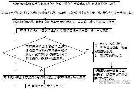 说说：环境管理计划、环境监测计划及环境监理 - 环保之家 