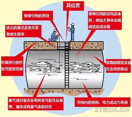 聊聊：有限空间作业风险评估及应急计划 - 环保之家 