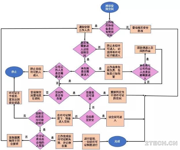 聊聊：有限空间作业作业许可证及进入流程 - 环保之家 