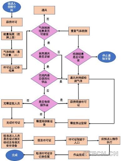 聊聊：有限空间作业作业许可证及进入流程 - 环保之家 