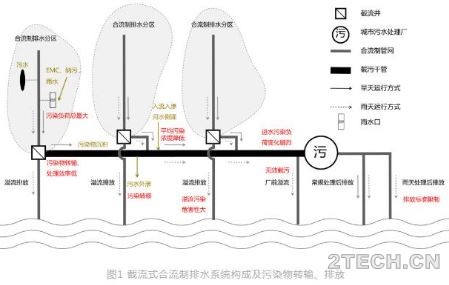 剖析：国内合流制溢流控制系统衔接关系 - 环保之家 