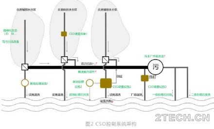 剖析：国内合流制溢流控制系统衔接关系 - 环保之家 