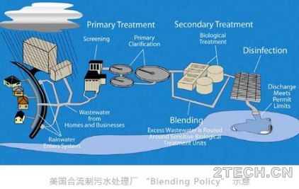 纵观：美国合流制溢流控制的发展历程与策略 - 环保之家 