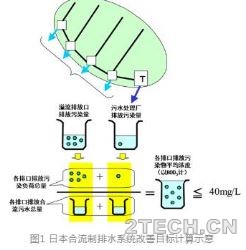 纵观：日本合流制溢流控制的发展历程与控制策略 - 环保之家 