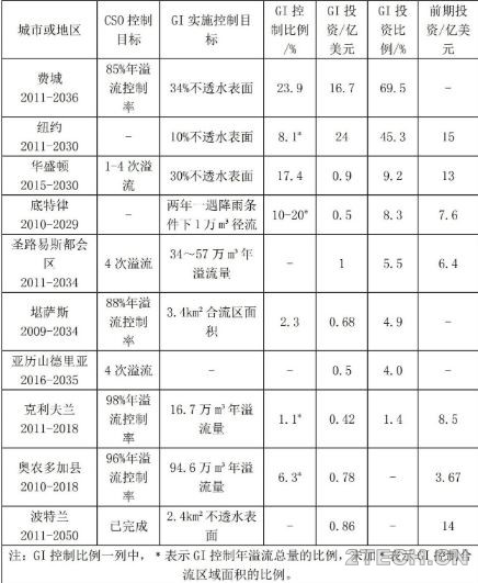 经验：美国合流制溢流污染控制与灰绿设施 - 环保之家 