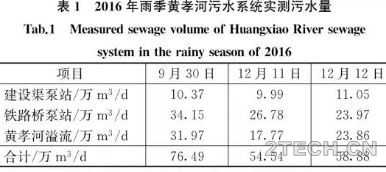 案例：湖北武汉黄孝河合流制溢流污染控制 - 环保之家 