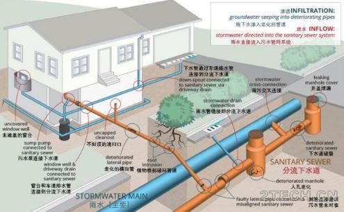 借鉴：欧美城市未来污水管网构建方案 - 环保之家 