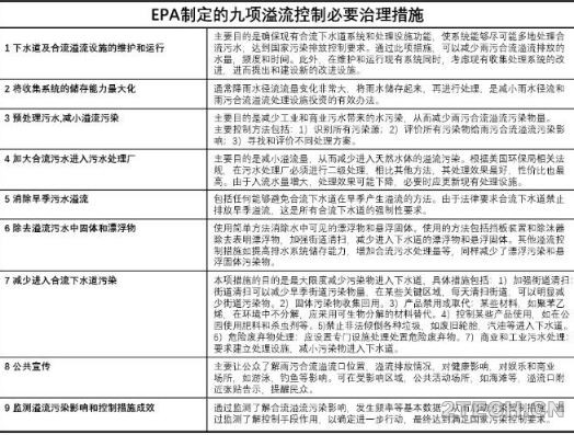 借鉴：欧美城市未来污水管网构建方案 - 环保之家 