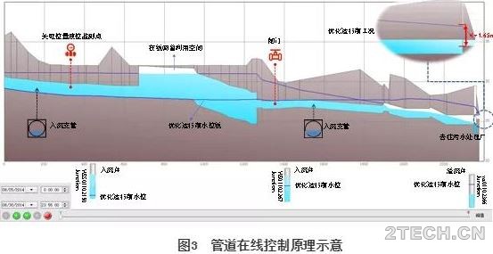 流域治理视角下，构建弹性城市排水系统实时控制策略 - 环保之家 