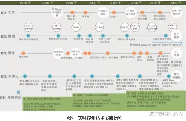 流域治理视角下，构建弹性城市排水系统实时控制策略 - 环保之家 