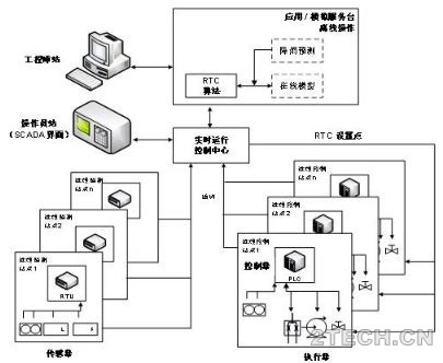 流域治理视角下，构建弹性城市排水系统实时控制策略 - 环保之家 