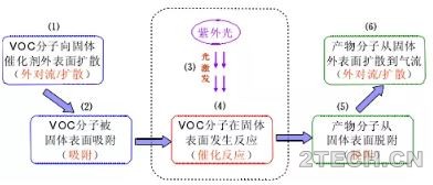 发酵废气光催化氧化技术 - 环保之家 