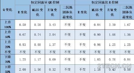 汇说：污泥回流系统的控制方法及其比较 - 环保之家 