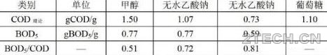 探究：常见的营养物质搭配比例 - 环保之家 