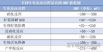 汇说：氧化还原电位[ORP]及其在污水处理中的作用 - 环保之家 