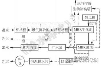 案例：广州京溪污水厂地下式MBR工艺应用 - 环保之家 