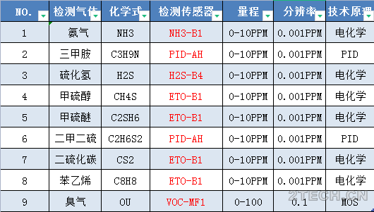 工业园区恶臭污染在线监测 - 环保之家 