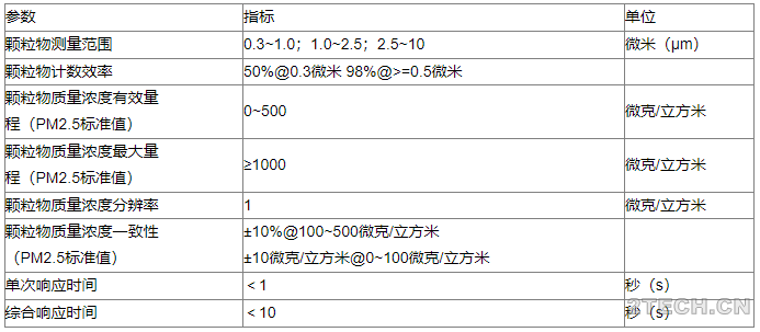 如何监测空气中的颗粒物？ - 环保之家 