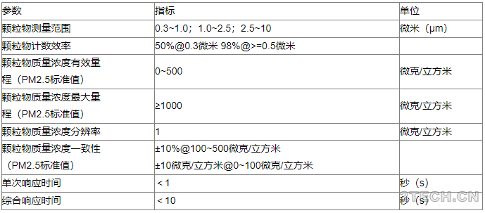 颗粒物浓度传感器在线监测空气质量 保证人体健康 - 环保之家 