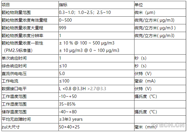 两种粉尘传感器测量空气中的颗粒物浓度数值的主要区别 - 环保之家 