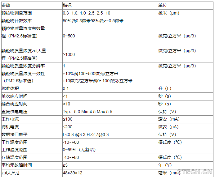 PM2.5传感器在公共场所空气质量实时监测治理系统中的应用 - 环保之家 