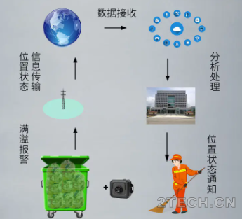 垃圾桶超声波传感器让城市垃圾管理更高效 - 环保之家 