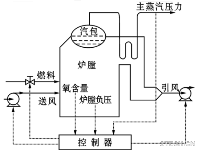 氧化锆氧气传感器调整锅炉氧含量提高燃烧效率 - 环保之家 