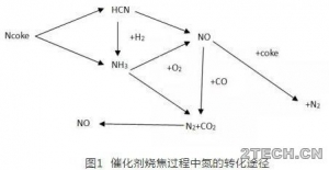 研究：催化裂化再生烟气中NOx影响因素及控制方法