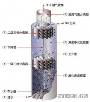厌氧内循环[IC]反应器技术