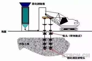 土壤地下水修复技术之原位固化/稳定化技术