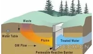 土壤地下水修复技术之地下水修复可渗透反应墙技术