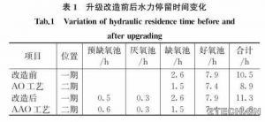 总结：北京高碑店再生水厂升级改造方案及运行优化