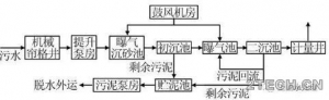 案例：上海天山污水处理厂[改良两段活性污泥]