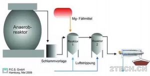 资源化：MAP-沉淀-洗涤磷回收利用工艺