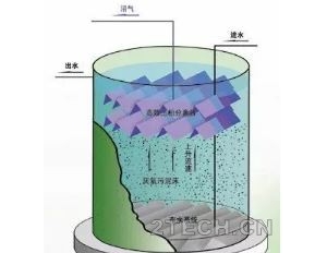 深度：厌氧UASB反应器原理及构成